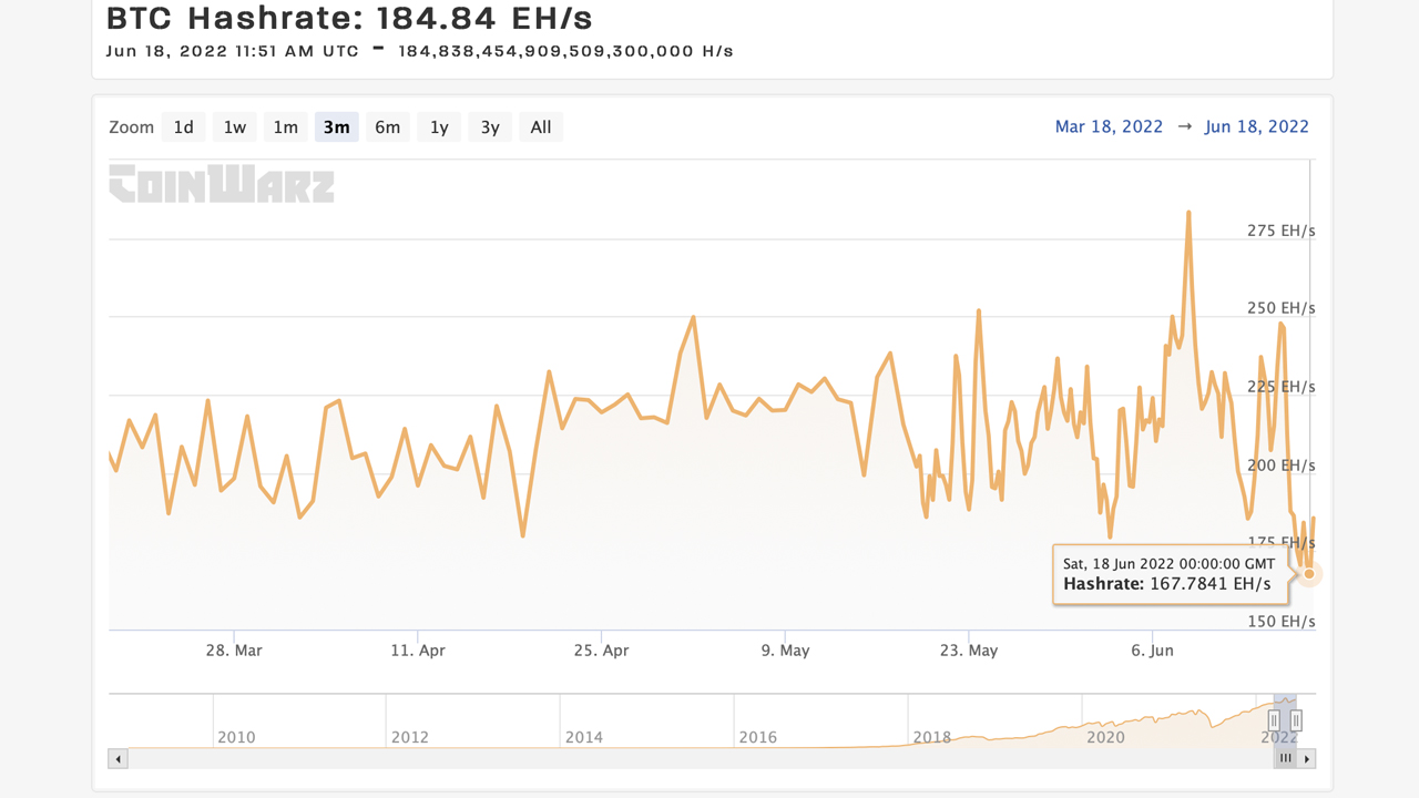 Bitcoin's Sinking Price Pushes Hashrate Below 200 Exahash, Mining Difficulty Expected to Slide 2.8% Lower