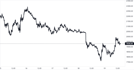 Bitcoin Price Chart