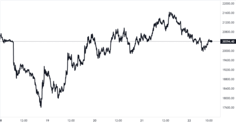 Bitcoin Price Chart