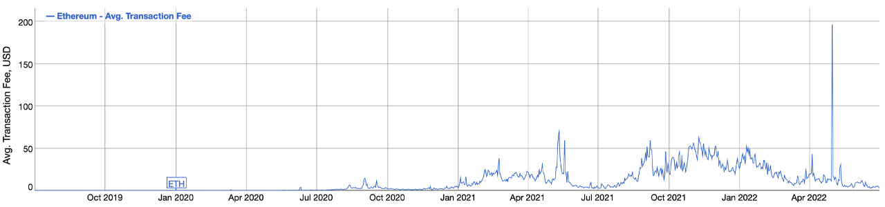 Ethereum Transfer Costs Continue to Slide — Network Fees Tap a 19-Month Low