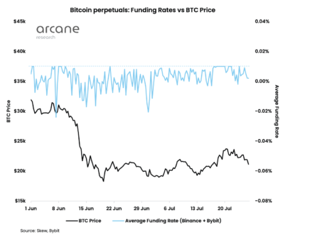 Bitcoin funding rates