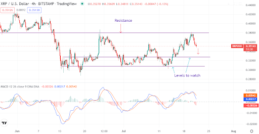 Watch these levels as XRP fails at resistance