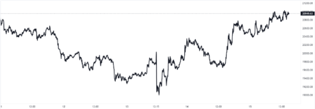 Bitcoin Price Chart