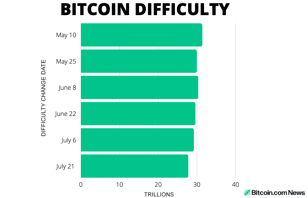 Bitcoin's Mining Difficulty Slides 5% Dropping to Levels Not Seen Since March