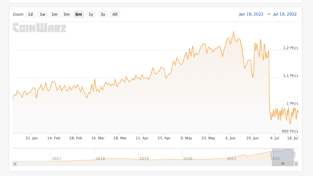 As the Merge Gets Closer, Ethereum's Hashrate Dropped Over 26% Since the Network's All-Time High 45 Days Ago