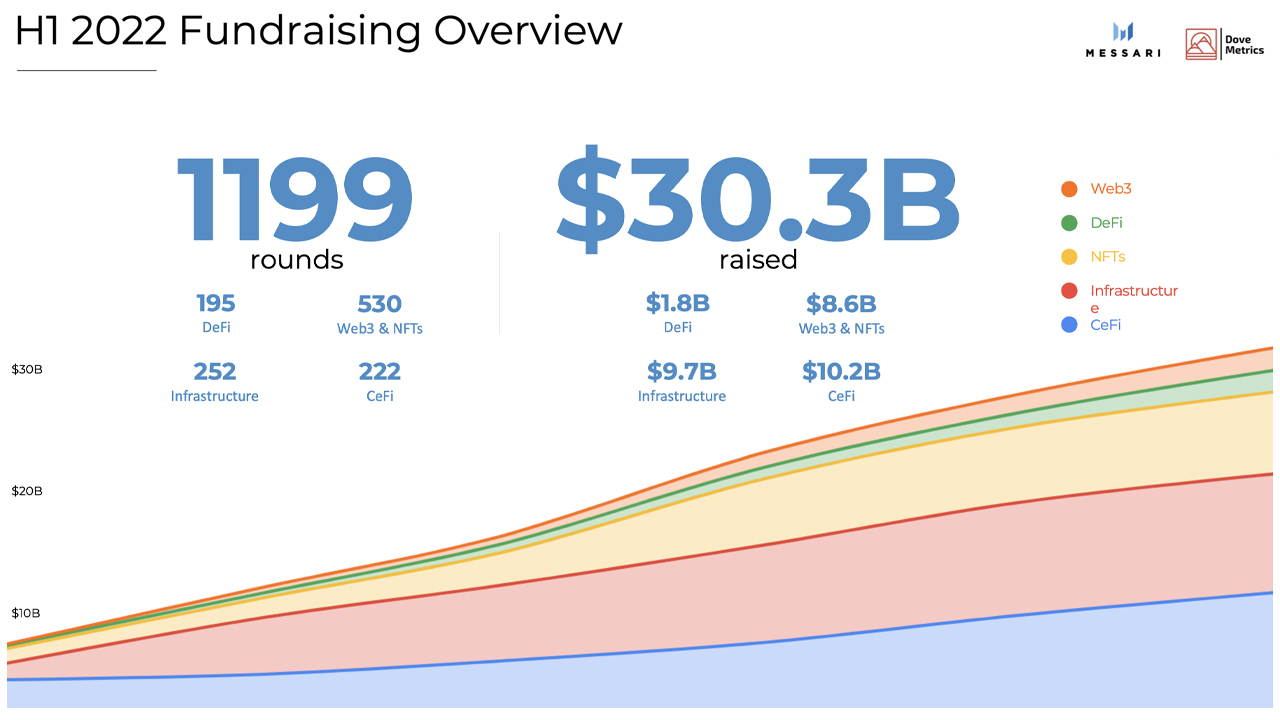 Report Shows Crypto Startups Raised $30.3 Billion in H1 2022, Exceeding Total Raised in 2021