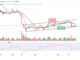 BTC Revives Back Above $40,000 as the Outlook on Tamadoge is Bullish