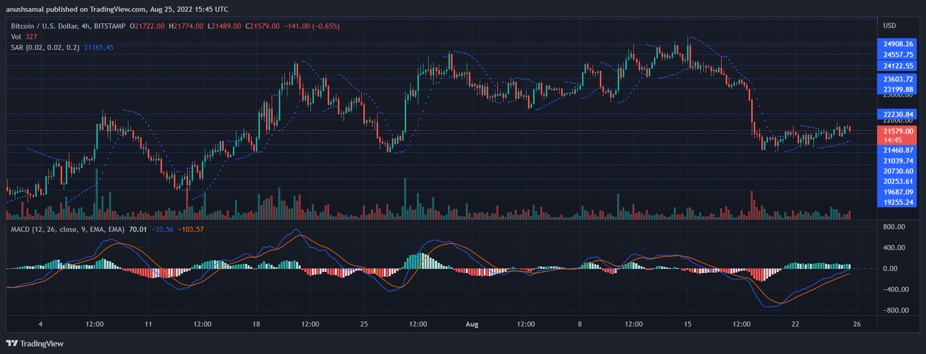 Bitcoin Price