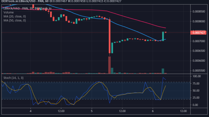 Lucky Block Price Prediction: LBLOCK Bulls Stall Decline, Poise to Reclaim the $0.001162 High