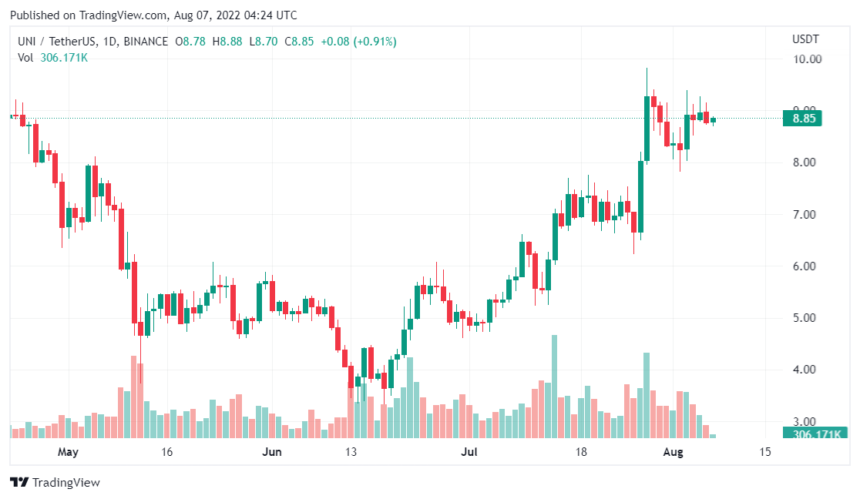 Despite Bear Market Uniswap Gains Significant Traction, What's Reality?