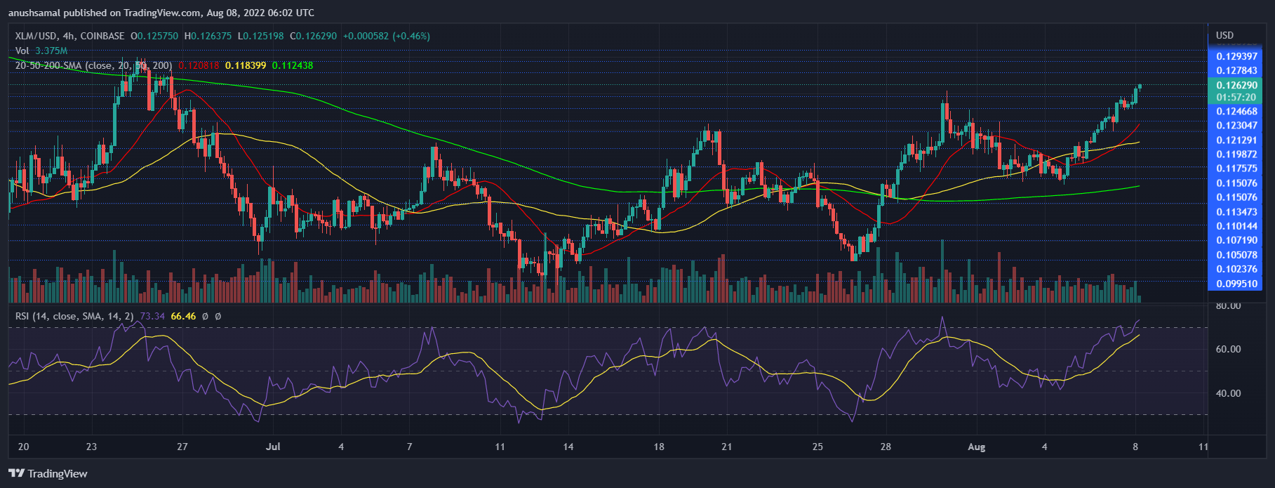 XLM price