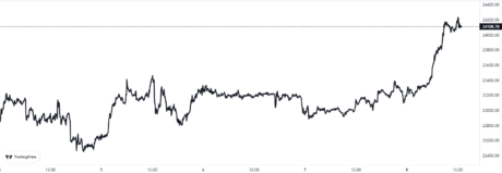 Bitcoin Price Chart