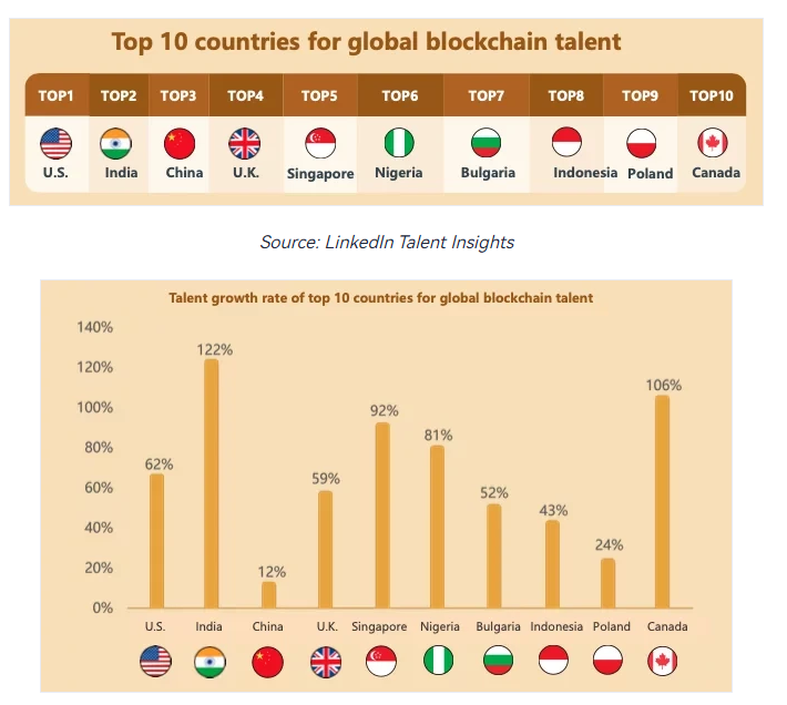 Study: Number of People Working in Blockchain Industry Went up by 76%, Large Gap in Demand for Technical Talent Exists