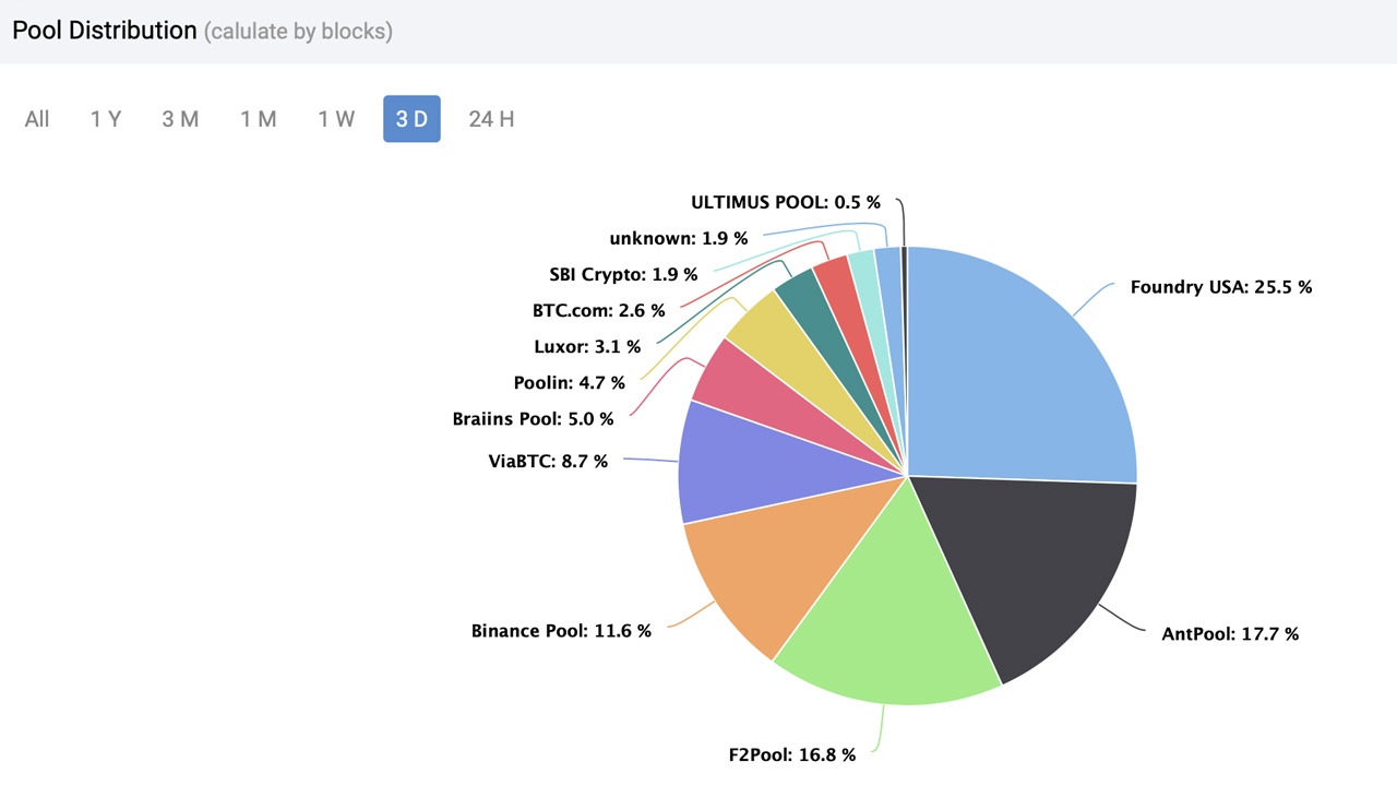 Bitcoin Network's Mining Difficulty Drops for the First Time in 2 Months 