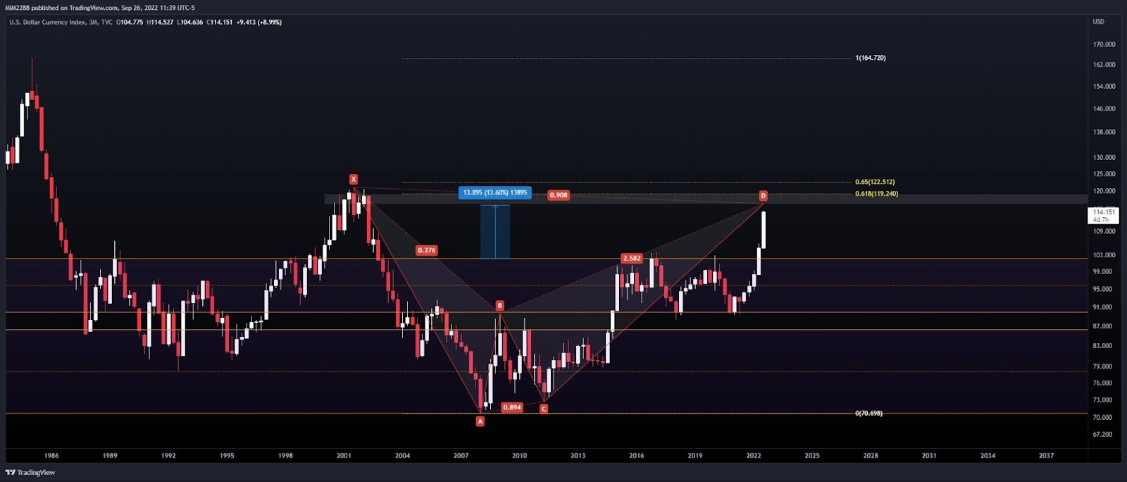 DXY