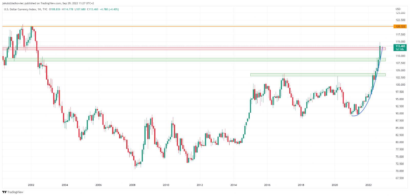 DXY 