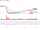 BTC Retraces Below $19,800 as Massive Gains on TAMA