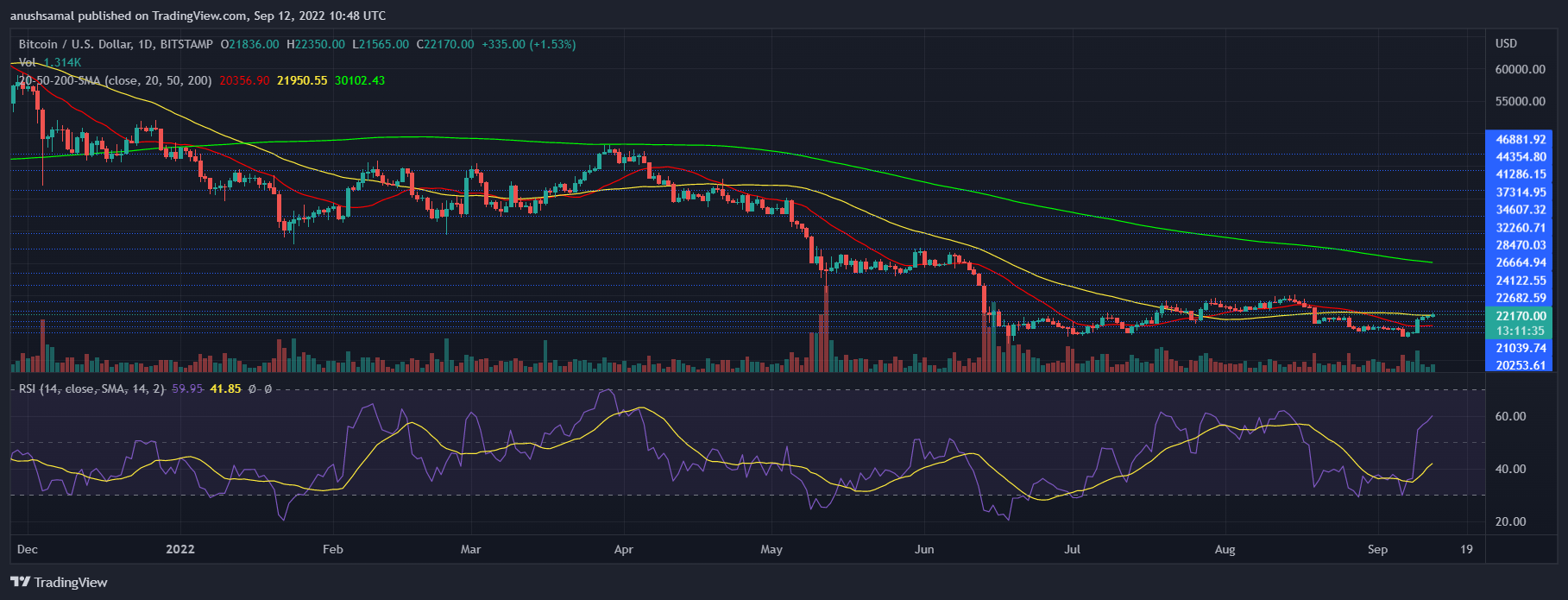 Bitcoin Price