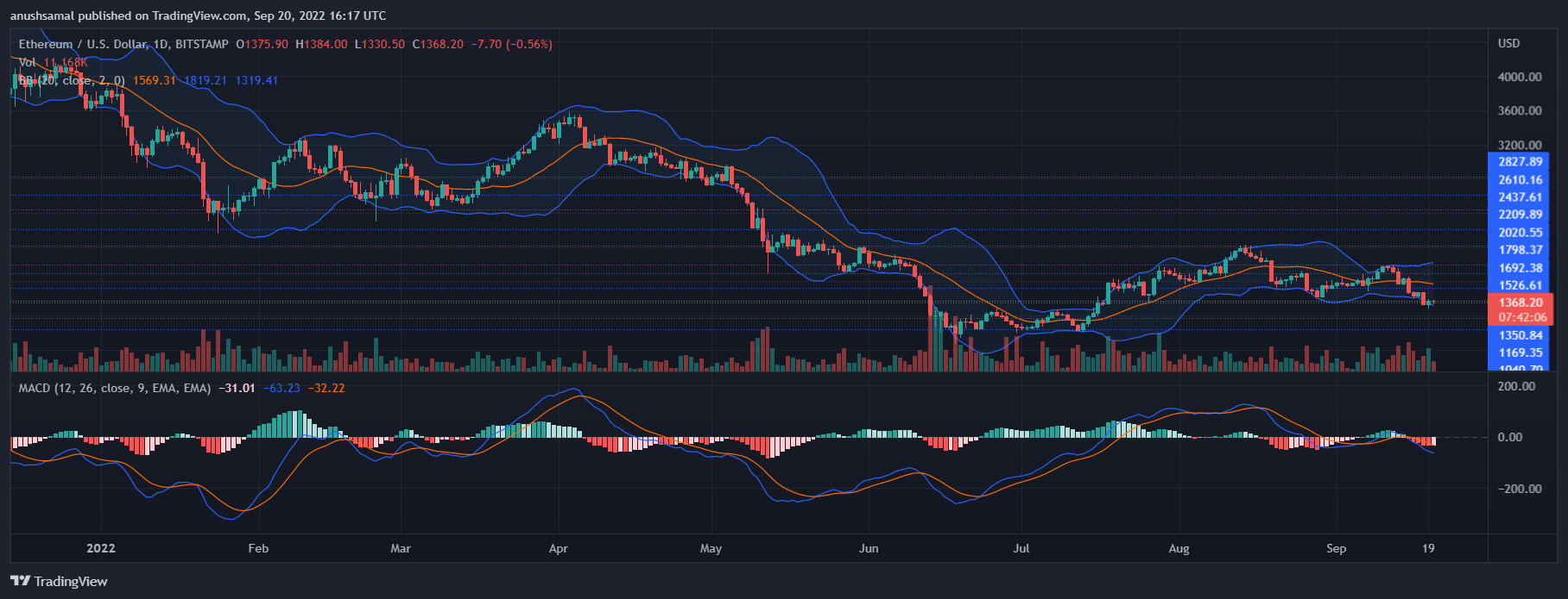 Ethereum Price