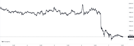 Bitcoin Crypto Price Chart