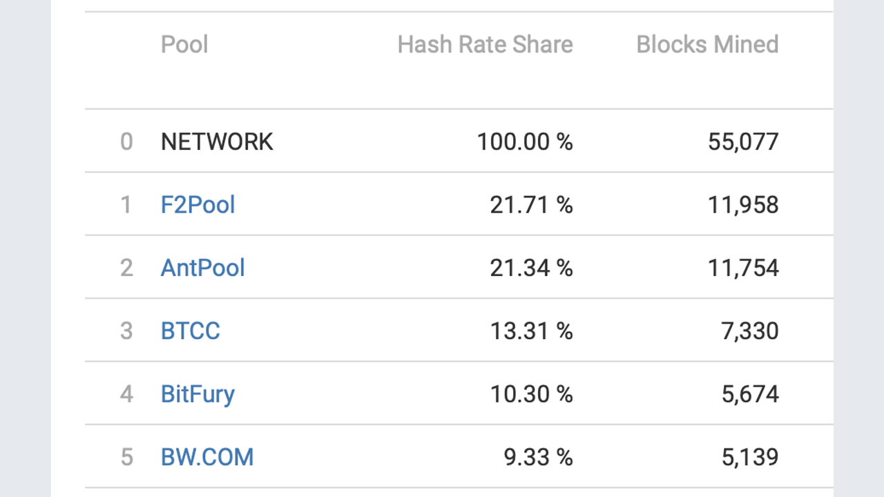 While Bitcoin’s Hashrate Grew by 22,900% in 6 Years, Discovering Block Rewards Is Far More Difficult