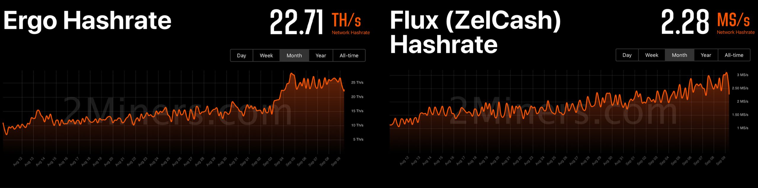 4 Crypto Tokens Reap Hashpower From The Merge, ETC Secures Most of the Hashrate Leaving ETH