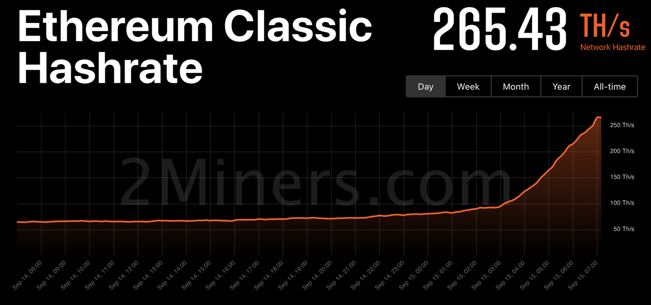 ETC, RVN, ERGO Hashrate Soars Following The Merge, Large Quantity of Hashpower Awaits ETHW Fork