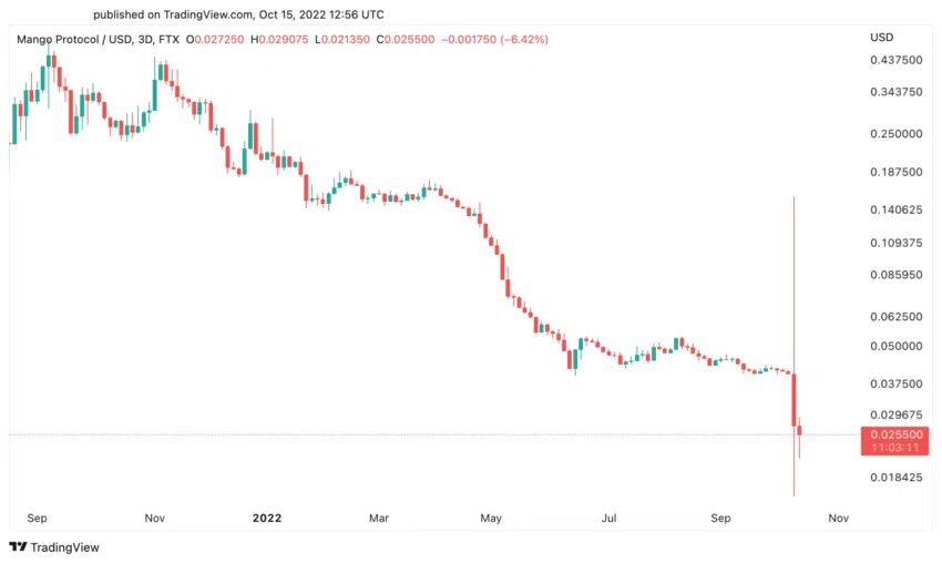 Mango Markets MNGO price chart