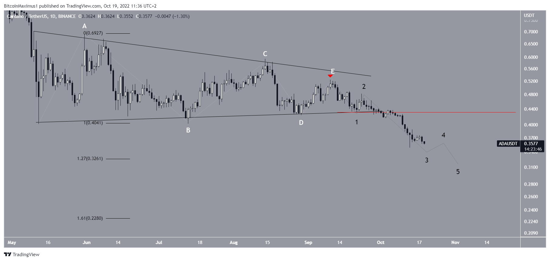 Cardano ADA Price count