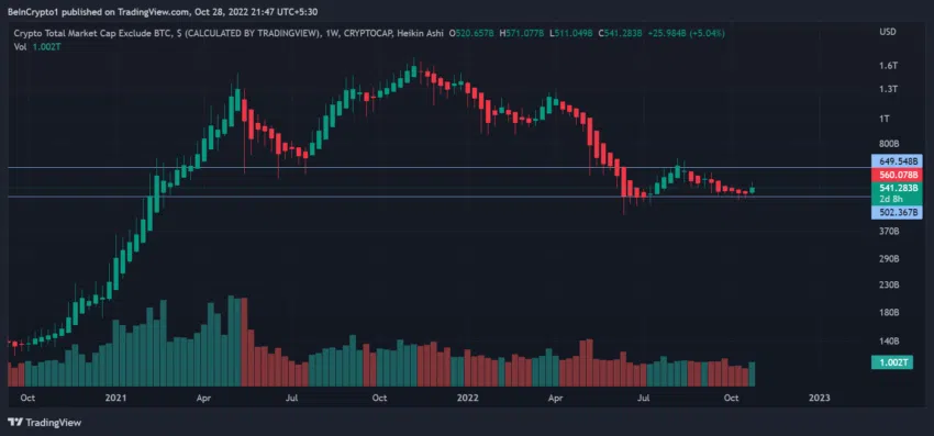 Total Crypto Market Cap Excluding BTC | TradingView