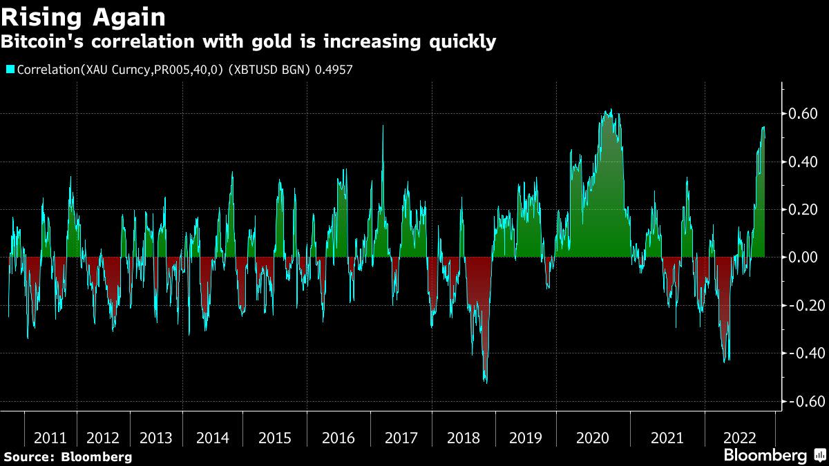 Bitcoin’s Rising Correlation With Gold Indicates Investors See It as a Safe-Haven, Says Bank of America Market Strategists