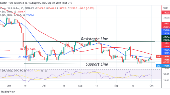 Bitcoin Price Prediction for Today September 30: Btc Price Holds above $19K as Buyers Recoup