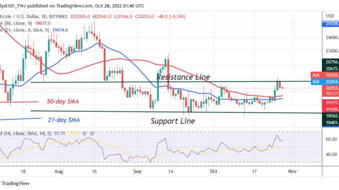 Bitcoin Price Prediction for Today, October 27: BTC Price Pauses above $20.2K