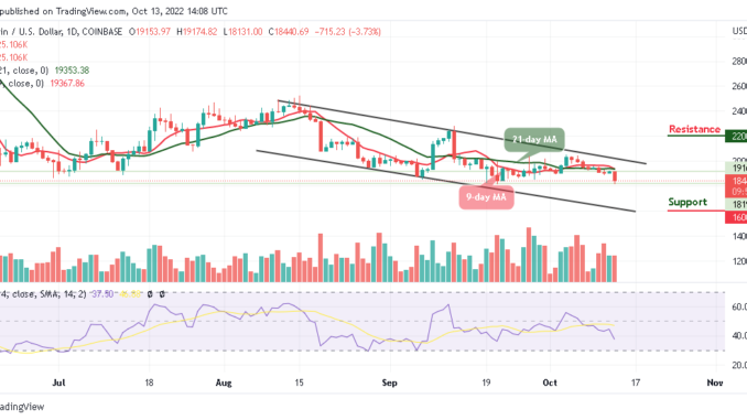 Bitcoin Price Prediction for Today, October 13: BTC/USD Threatens $19,000 Support; Price Touches $18k Low