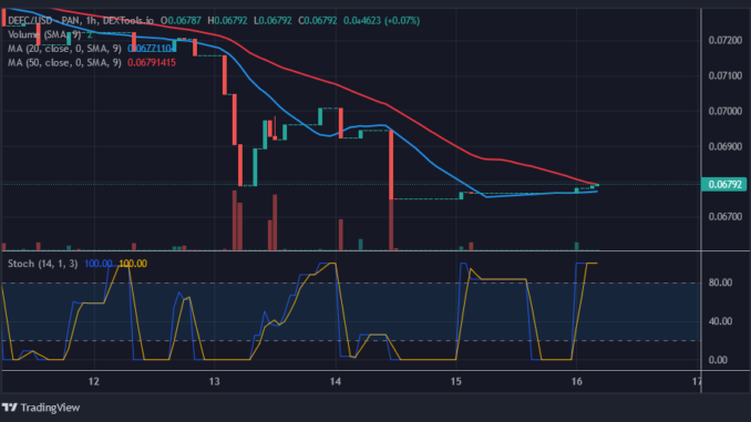 Defi Coin Price Forecast: DEFC Surges Ahead As It Reaches Its Initial Target At $0.07200