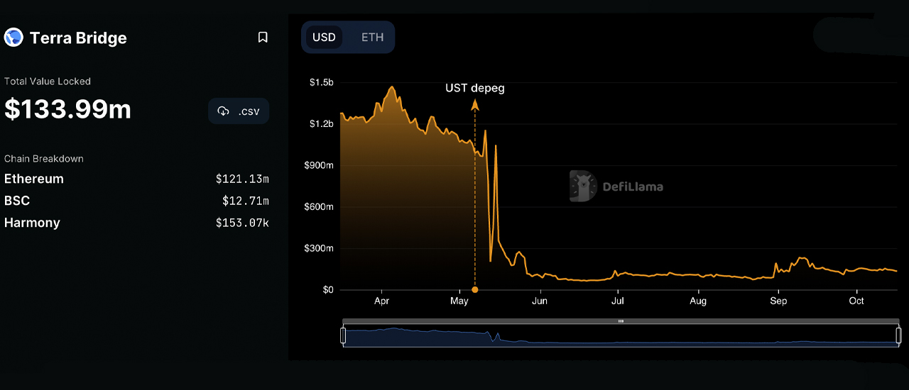 While its Lost 94% in USD Value Since the Collapse, Terra's Blockchain Ecosystem Is Still Worth 