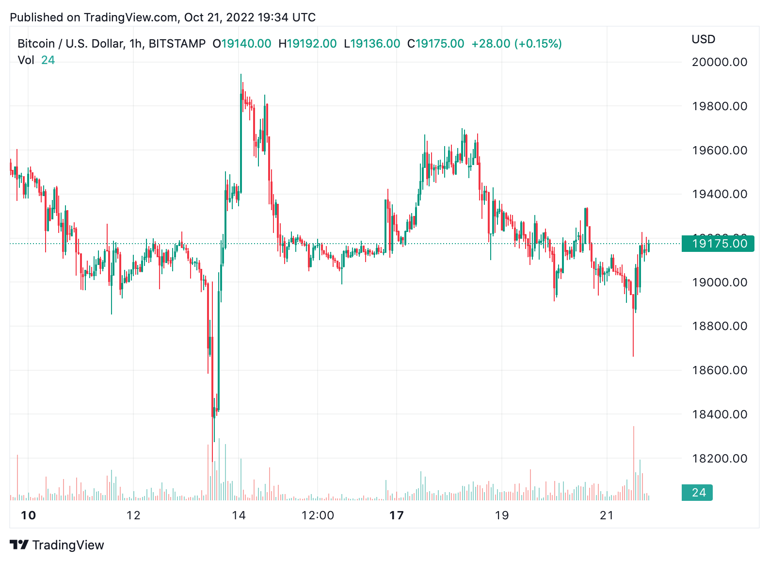 Bitcoin’s Hashrate Remains Stronger Than Ever in the Face of Crypto Winter Prices and Sky High Difficulty