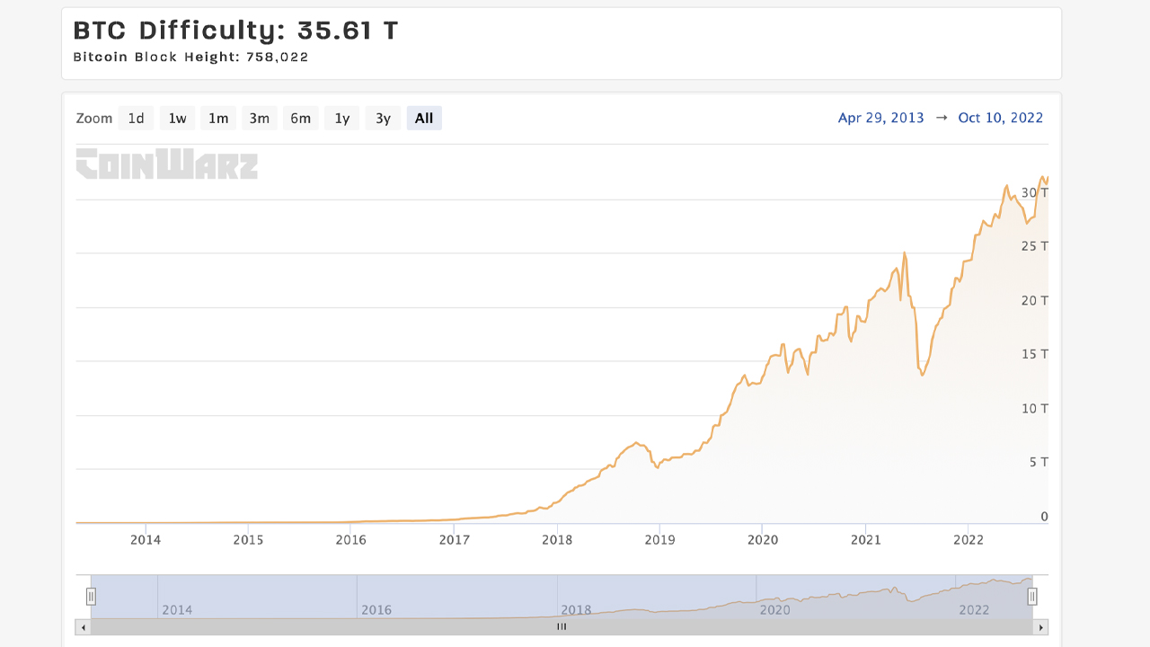 Bitcoin Mining Difficulty Surges to an All-Time High, Network Prints 2022's Largest Retarget Increase