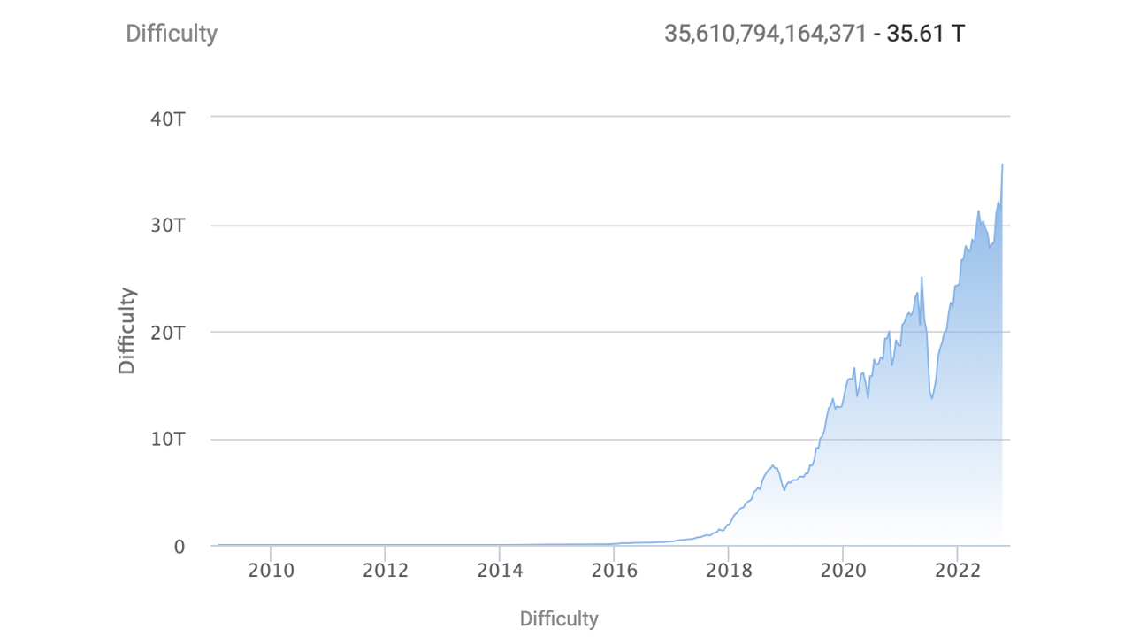 Bitcoin’s Hashrate Remains Stronger Than Ever in the Face of Crypto Winter Prices and Sky High Difficulty