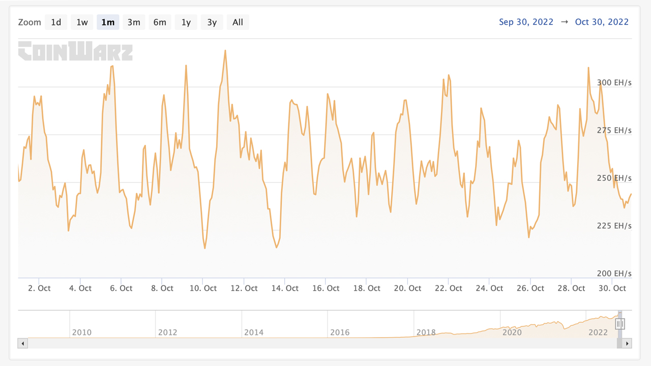 3 Bitcoin Mining Records Set in October — BTC Hash Price Taps Lifetime Low, While Hashrate and Difficulty Surged