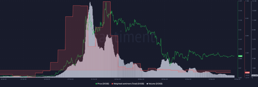 Dogecoin (DOGE) social metrics and trade volume | Source: Santiment