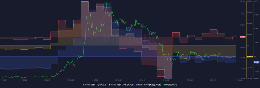 Dogecoin (DOGE) MVRVs | Source: Santiment