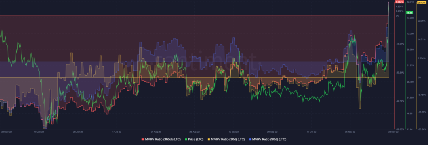 Litecoin (LTC) MVRVs | Source: Santiment 