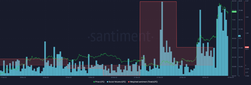 Litecoin social metrics | Source: Santiment 