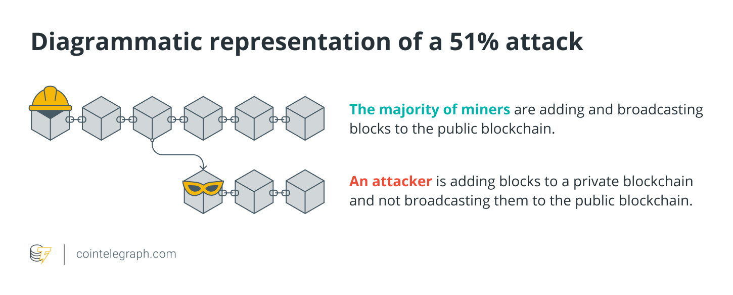 Diagrammatic representation of a 51% attack