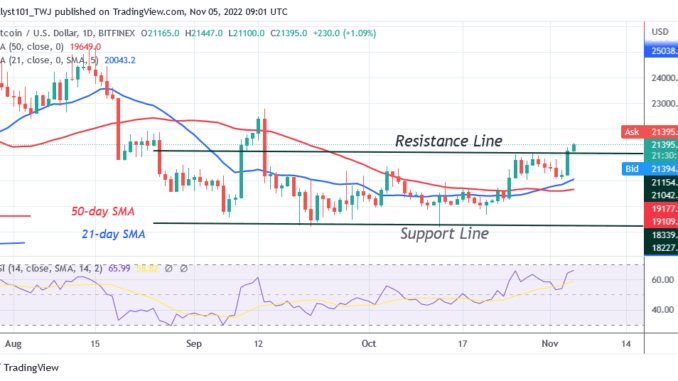 Bitcoin Price Prediction for Today, November 5: BTC Price Rebounds as It Rises to $21.4K