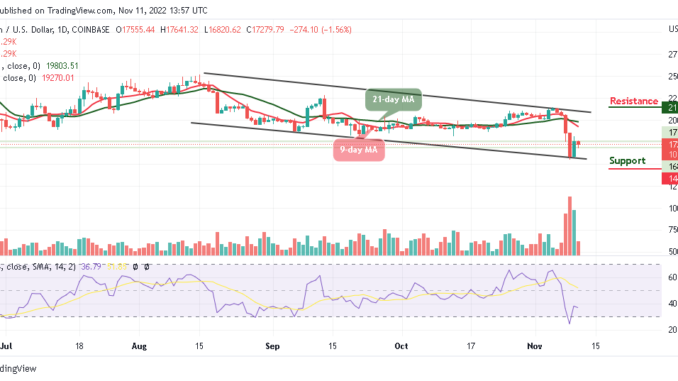 Bitcoin Price Prediction for Today, November 11: BTC/USD Could Obtain Strong Support Below $17k