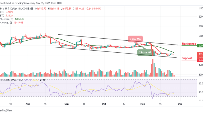 Bitcoin Price Prediction for Today, November 26: BTC/USD May Experience Another Drop Below $16,500