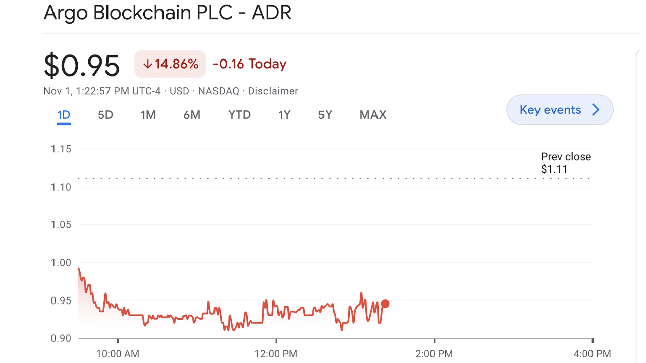 Publicly-Listed Bitcoin Miner Argo Blockchain's Stock Gets Downgraded, Firm Offloads Close to 4,000 Bitmain Miners