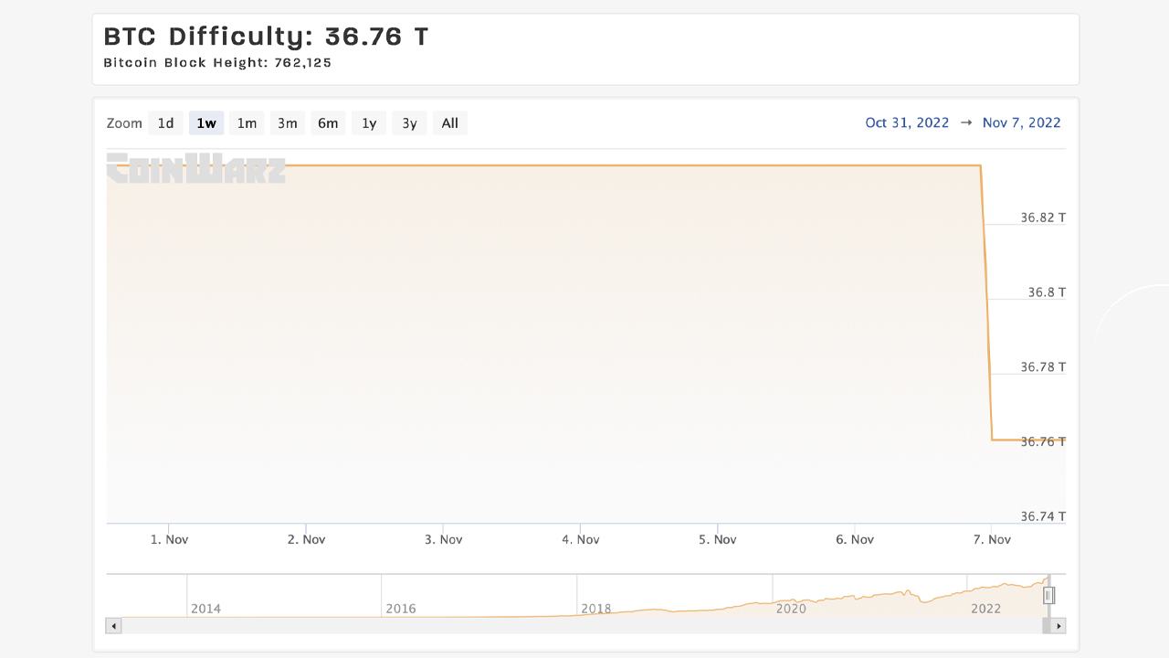 Bitcoin's Mining Difficulty Shrinks for the First Time in 4 Weeks